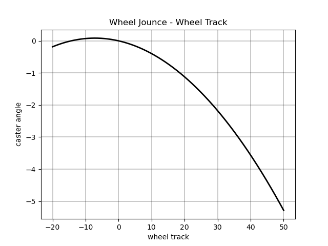 Wheel Jounce - Wheel Track