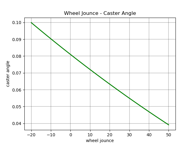 Wheel Jounce - Caster Angle