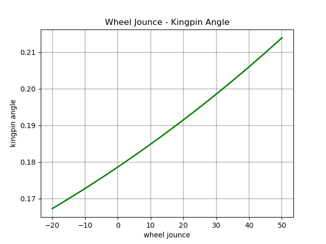 Wheel Jounce - Kingpin Angle