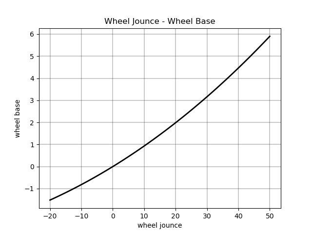 Wheel Jounce - Wheel Base