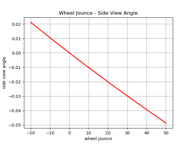 Wheel Jounce - Side View Angle