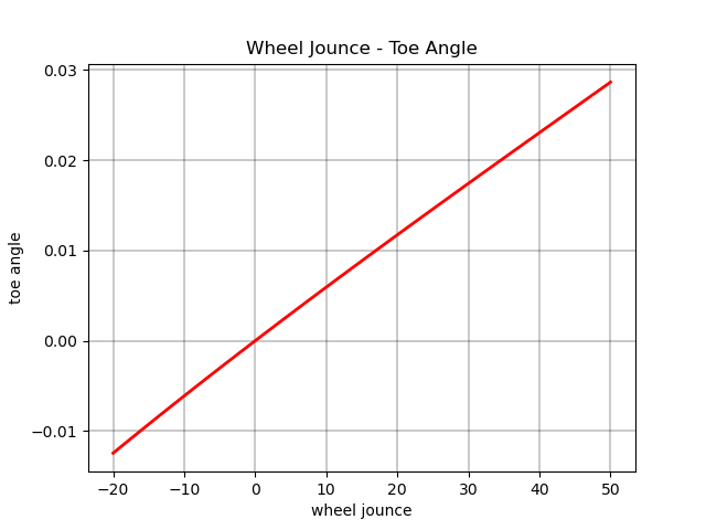 Wheel Jounce - Toe Angle