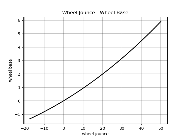 Wheel Jounce - Wheel Base