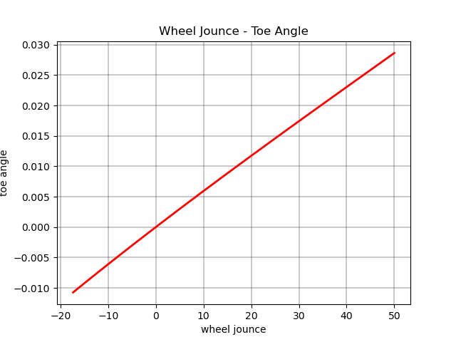 Wheel Jounce - Toe Angle