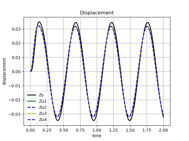 Displacement