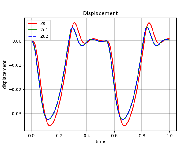 Displacement