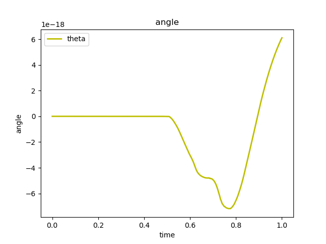 angle