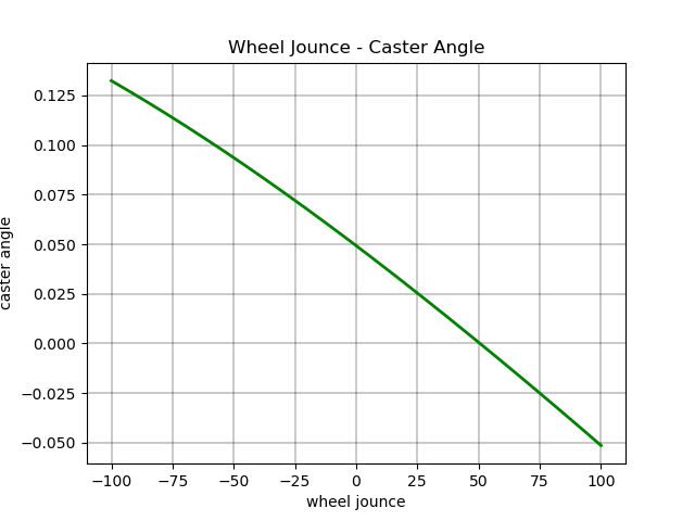 Wheel Jounce - Caster Angle
