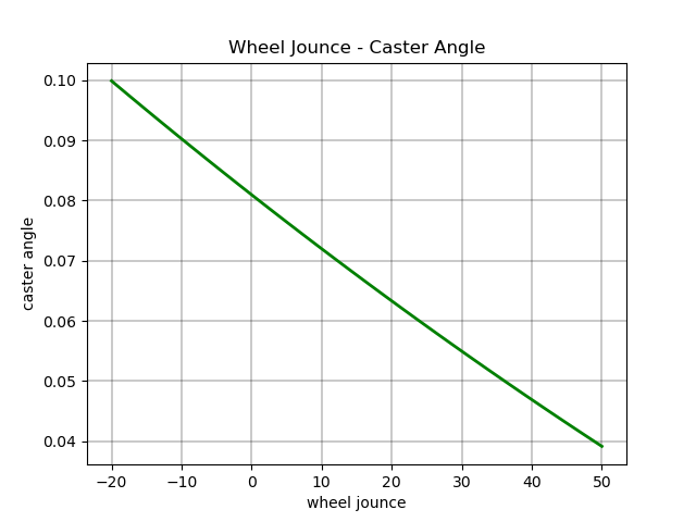 Wheel Jounce - Caster Angle