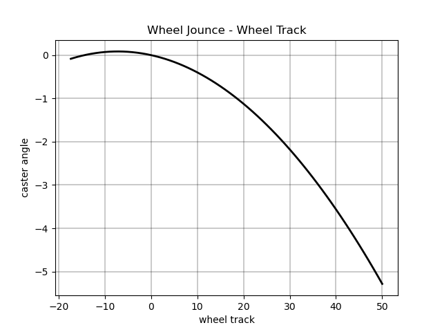 Wheel Jounce - Wheel Track