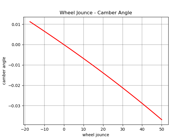 Wheel Jounce - Camber Angle