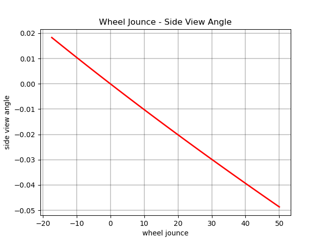 Wheel Jounce - Side View Angle