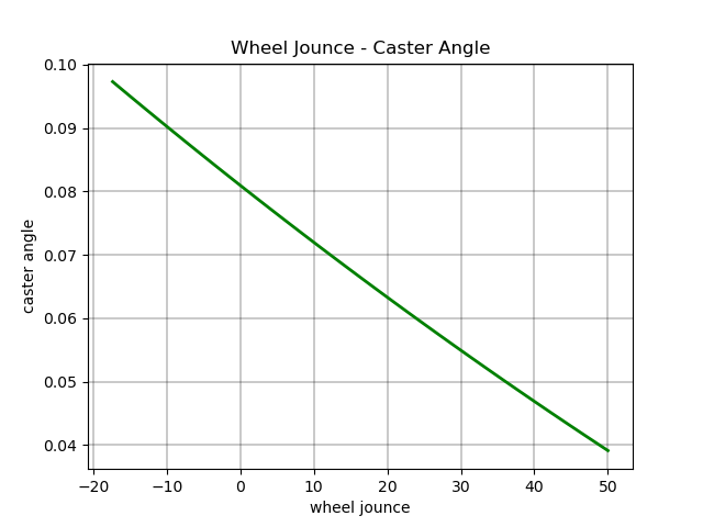 Wheel Jounce - Caster Angle