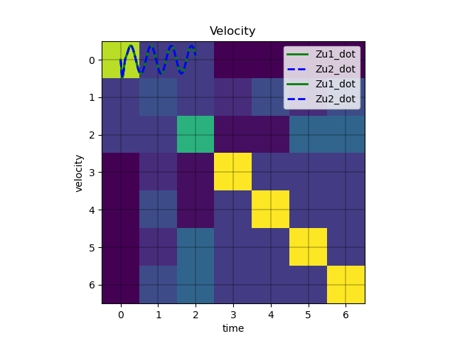 Velocity