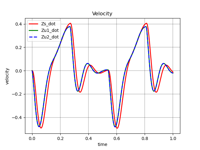 Velocity