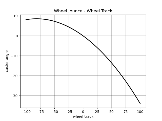 Wheel Jounce - Wheel Track