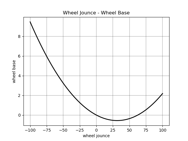 Wheel Jounce - Wheel Base