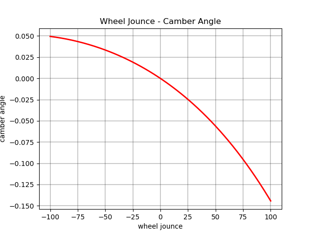 Wheel Jounce - Camber Angle