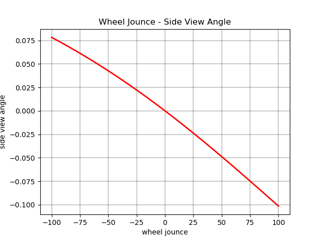 Wheel Jounce - Side View Angle