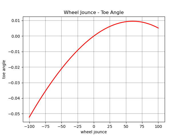 Wheel Jounce - Toe Angle