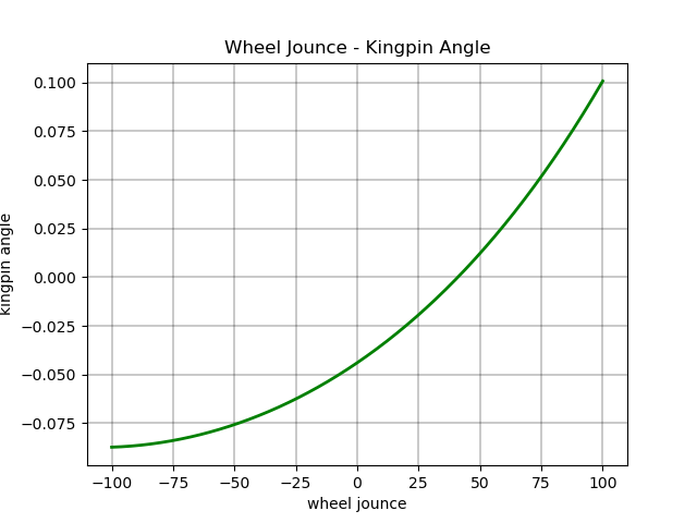Wheel Jounce - Kingpin Angle