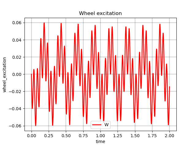 Wheel excitation