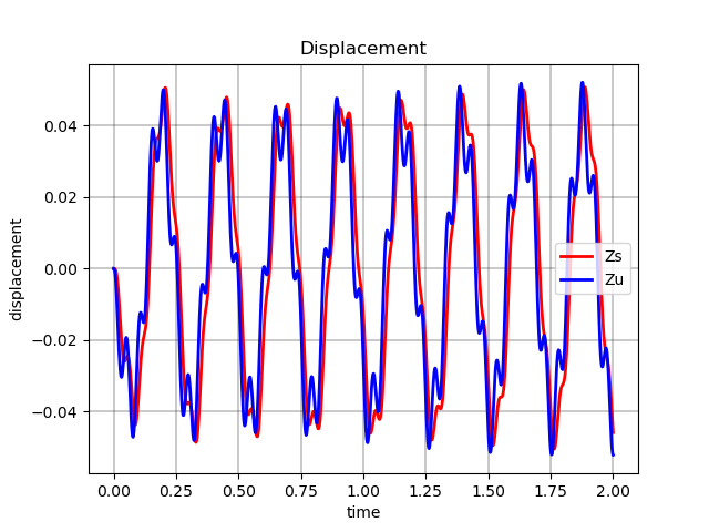 Displacement