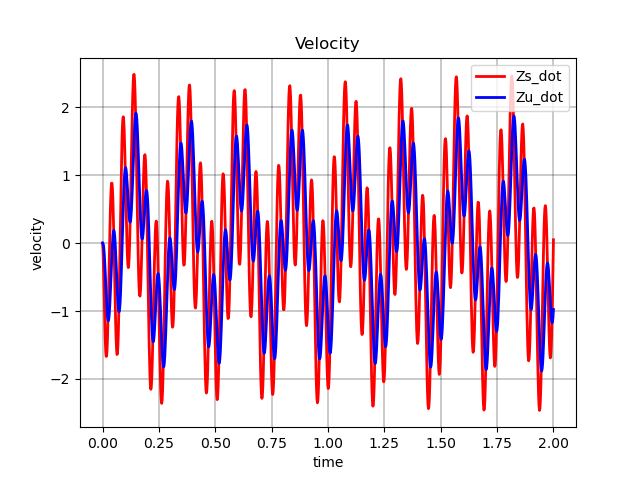 Velocity